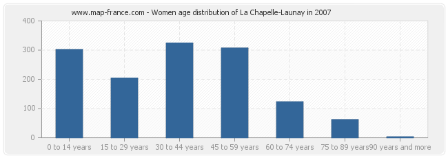 Women age distribution of La Chapelle-Launay in 2007